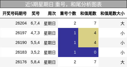 近5期星期日 重号，和尾分析图表