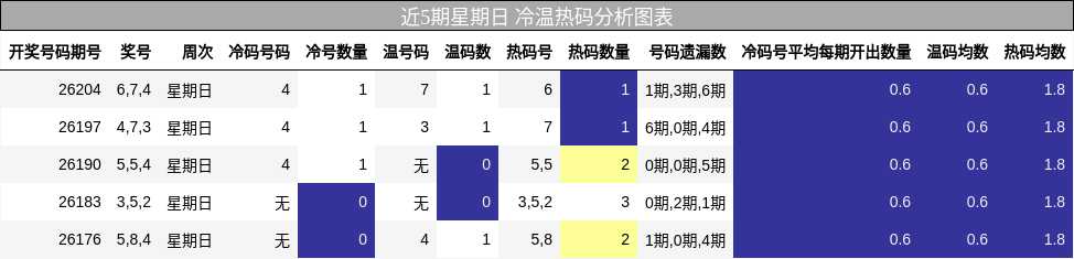近5期星期日 冷温热码分析图表