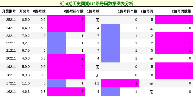 012路号码分析