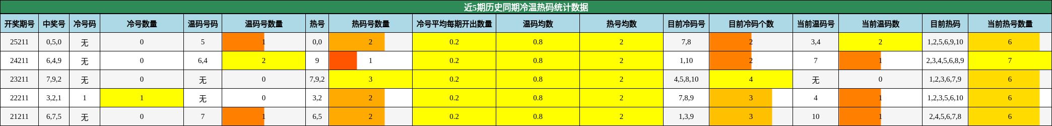 冷温热码分析