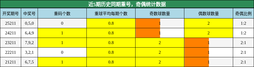 重号分析,奇偶分析