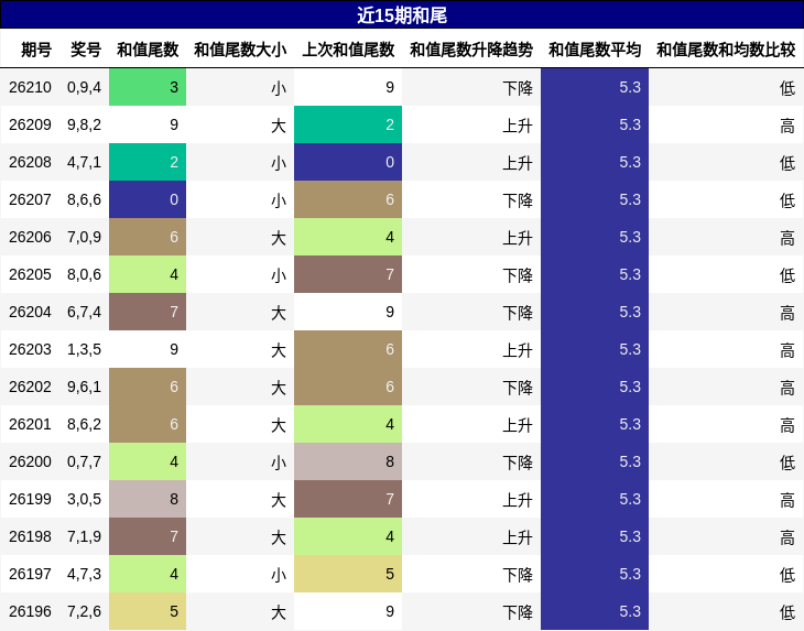 和尾分析