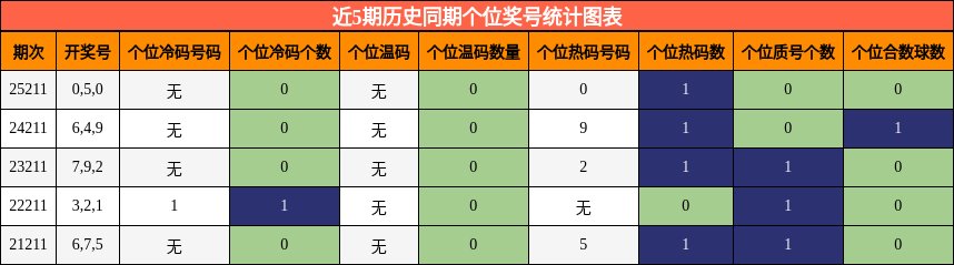 近5期历史同期个位奖号统计图表