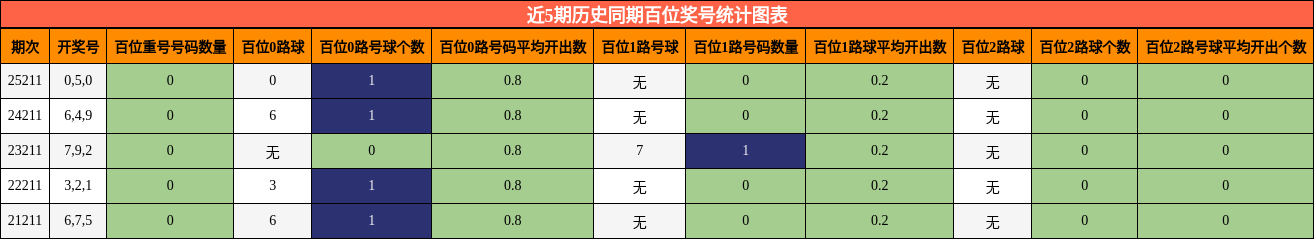 近5期历史同期百位奖号统计图表