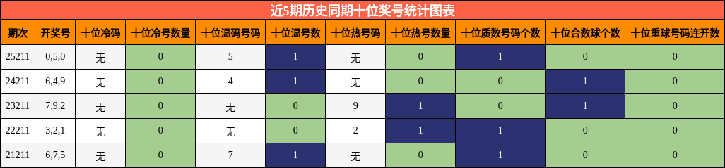 近5期历史同期十位奖号统计图表