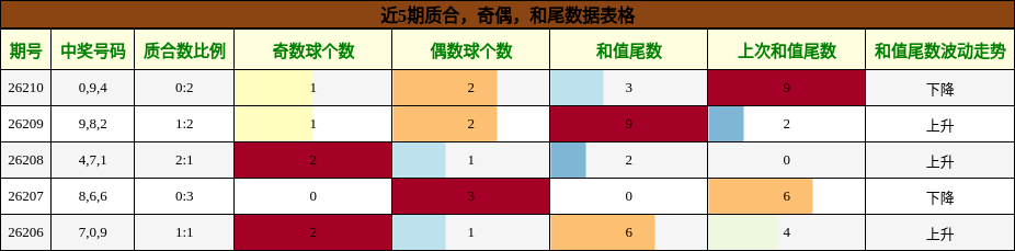 质合分析,奇偶分析,和尾分析