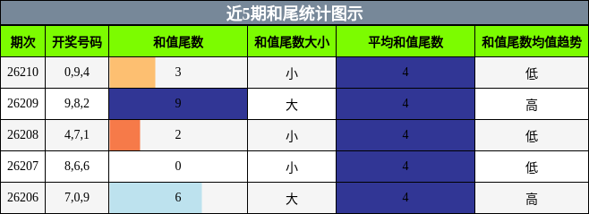 和尾分析
