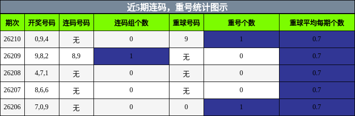 连码分析,重号分析