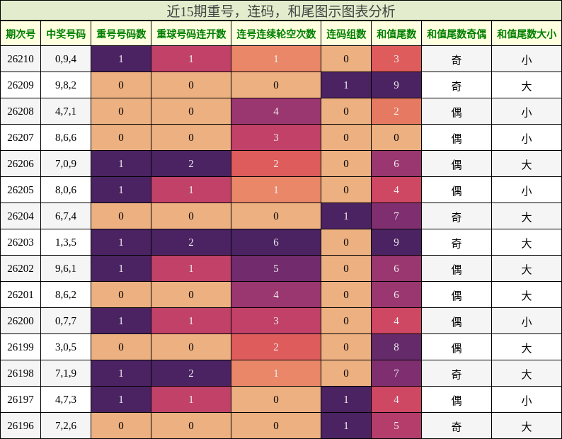 重号分析，连码分析，和尾分析