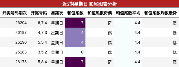 和尾分析