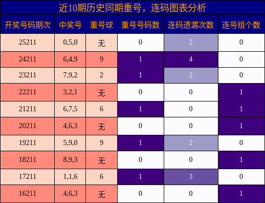 重号分析,连码分析