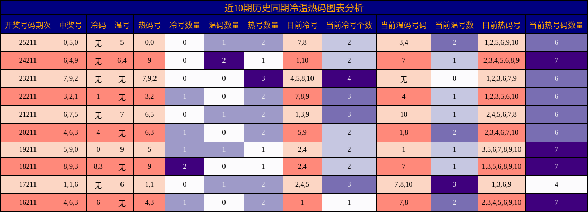 冷温热码分析