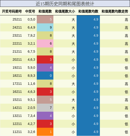 和尾分析