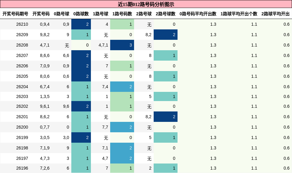 012路号码分析