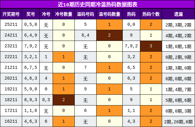 冷温热码分析
