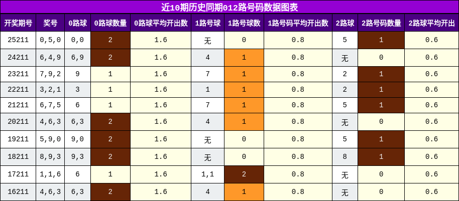 012路号码分析