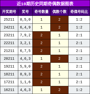 奇偶分析