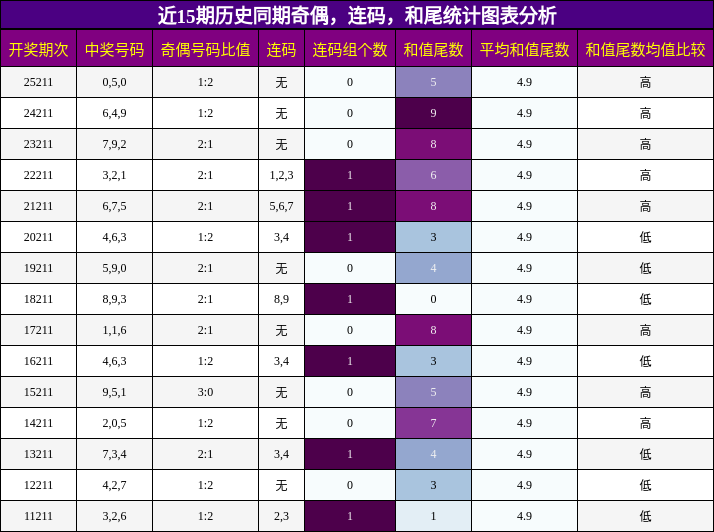 奇偶分析,连码分析,和尾分析