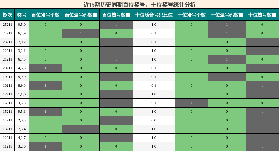 百位奖号分析,十位奖号分析