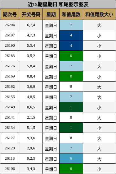 近15期星期日 和尾图示图表