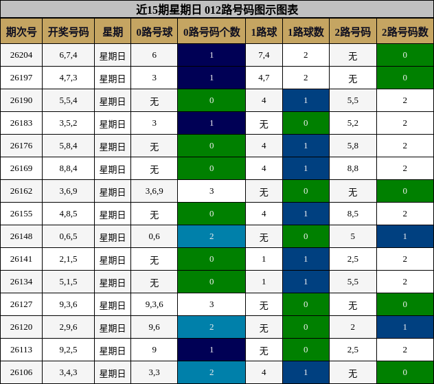 近15期星期日 012路号码图示图表