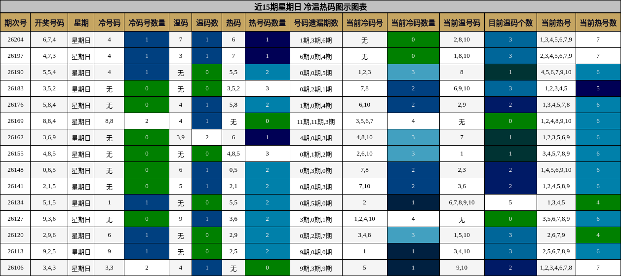 近15期星期日 冷温热码图示图表