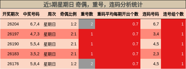 近5期星期日 奇偶，重号，连码分析统计