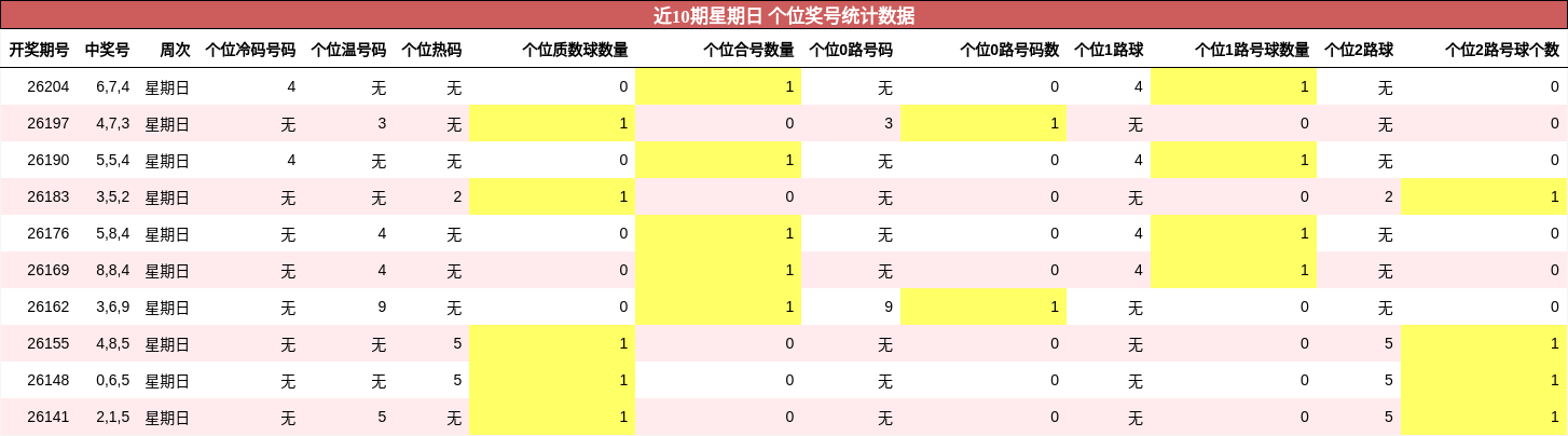 近10期星期日 个位奖号统计数据