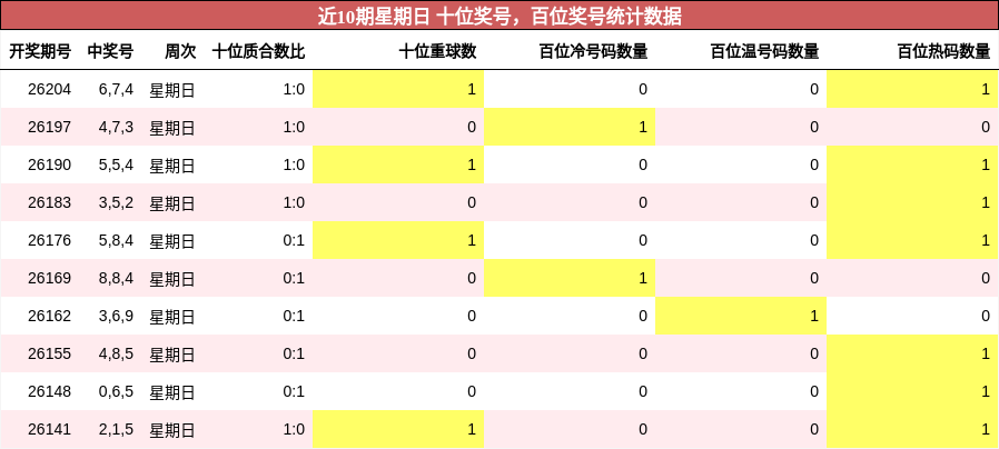 近10期星期日 百位奖号统计数据