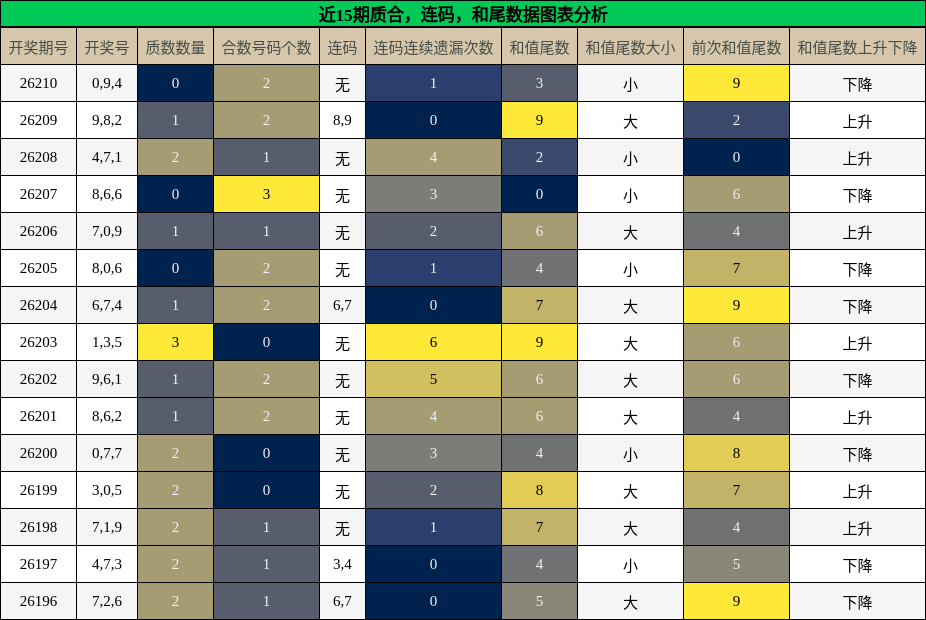 质合分析，连码分析，和尾分析