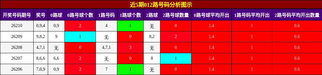 012路号码分析