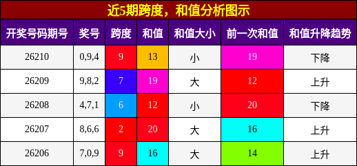 跨度分析，和值分析