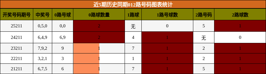 012路号码分析
