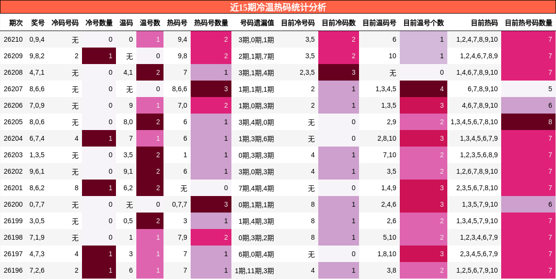 近15期冷温热码统计分析