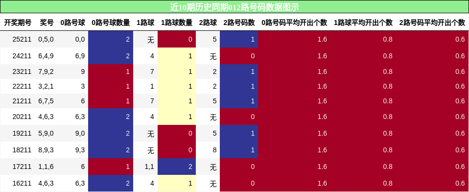 012路号码分析