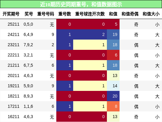 重号分析，和值分析