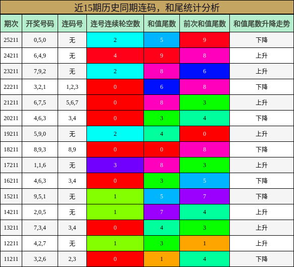 连码分析，和尾分析