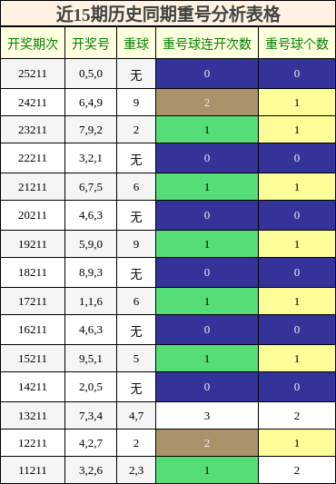 近15期历史同期重号分析表格