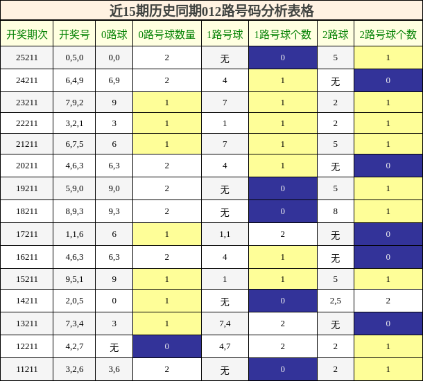 近15期历史同期012路号码分析表格