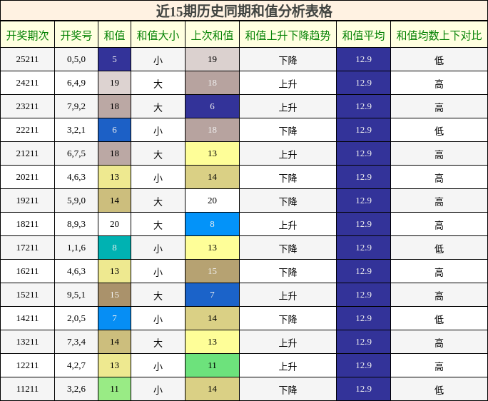 近15期历史同期和值分析表格