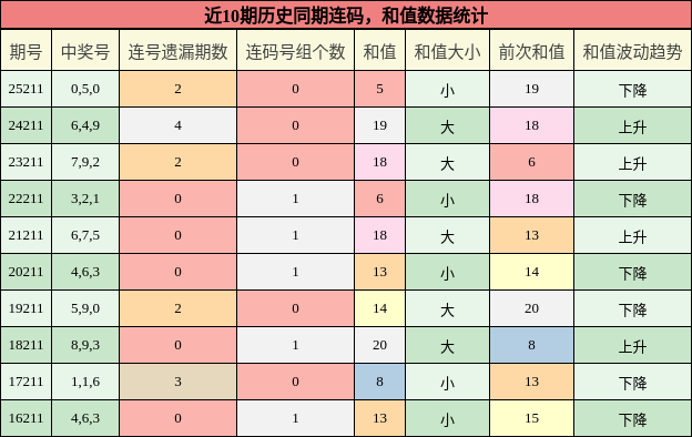 连码分析,和值分析