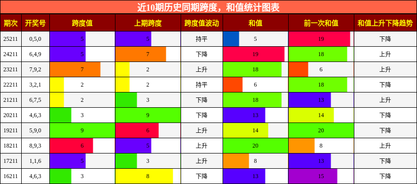跨度分析，和值分析