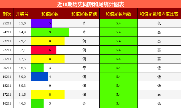 和尾分析