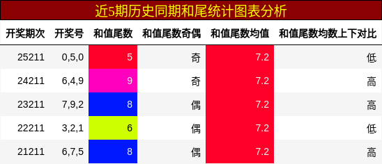 和尾分析