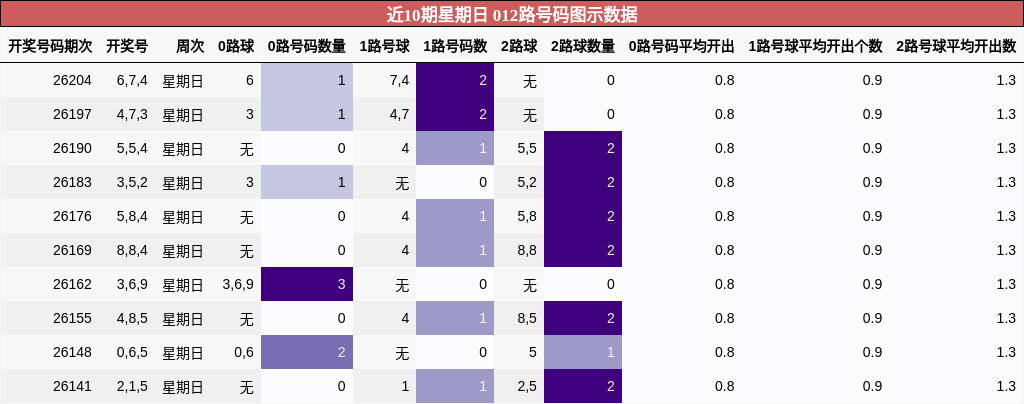 近10期星期日 012路号码图示数据