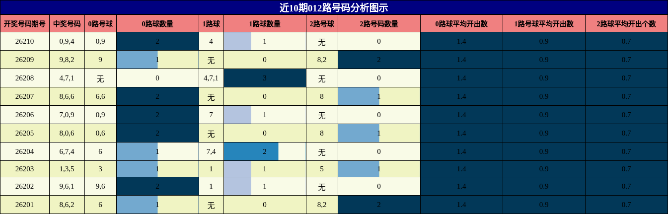 012路号码分析