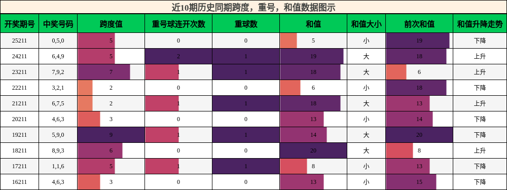 近10期历史同期跨度，重号，和值数据图示