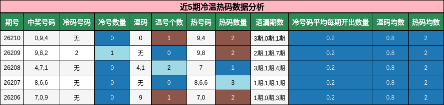 近5期冷温热码数据分析