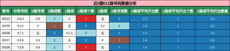 近5期012路号码数据分析