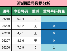 近5期重号数据分析